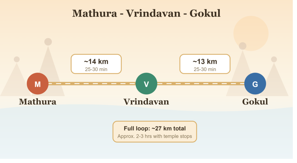 Mathura to Vrindavan Distance: Complete Travel Guide (2026)